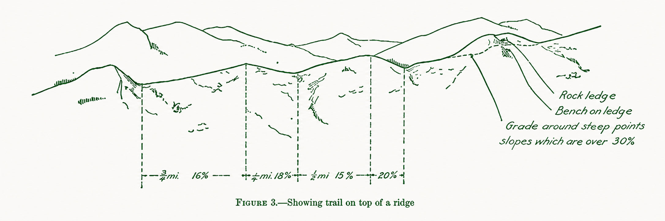 Line drawing of a trail running along the top of a mountain ridge, with grade percentages marked across the distance.